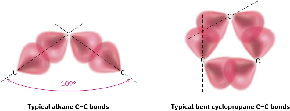Orbital representations show typical alkane C-C bonds with 109 degrees angle and typical bent cyclopropane C-C bonds.