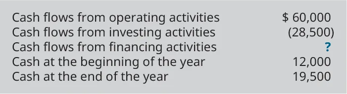 Cash flows from operating activities $60,000. Cash flows from investing activities (28,500). Cash flows from financing activities ?. Cash at the beginning of the year 12,000. Cash at the end of the year 19,500.