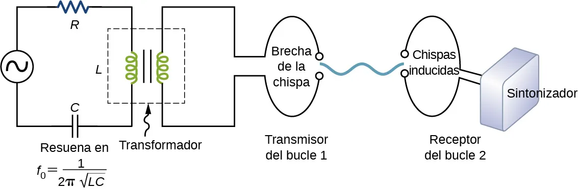 La figura muestra un circuito a la izquierda con R, L y C conectados en serie a una fuente de voltaje alterno. Esto resuena en f subíndice 0 igual a 1 sobre 2 pi raíz LC. El inductor de este circuito forma la bobina primaria de un transformador. La bobina secundaria está conectada a un bucle marcado como transmisor de bucle 1. Dentro de este bucle están las palabras espacio de chispa. A cierta distancia a la derecha de este hay otro bucle marcado como receptor del bucle 2. Dentro de este bucle se encuentran las palabras chispas inducidas. Esto se conecta a una caja marcada como sintonizador.