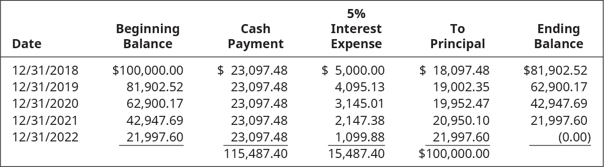Date, Beginning Balance, Cash Payment, 5 percent Interest Expense, To Principal, Ending Balance (respectively): December 31, 2018, $100,000.00, 23,097.48, 5,000.00, 18,097.48, 81,902.52; December 31, 2019, 81,902.52, 23,097.48, 4,095.13, 19,002.35, 62,900.17; December 31, 2020, 62,900.17, 23,097.48, 3,145.01, 19,952.47, 42,947.69; December 31, 2021, 42,947.69, 23,097.48 , 2,147.38, 20,950.10, 21,997.60; December 31, 2022, 21,997.60, 23,097.48 , 1,099.88, 21,997.60, 0.00. Total Cash Payment: $115,487.40; Total 5 percent Interest Expense: $15,487.40; Total To Principal: $100,000.00.