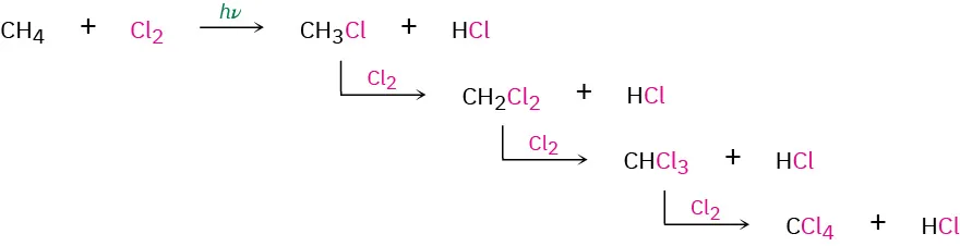 The four steps of a chlorination reaction of methane in which each step replaces one more hydrogen with chlorine, finally forming C Cl 4.