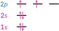 The electron configuration of carbon. 1s and 2p orbitals contain a pair of electrons. 2p contains two unpaired electrons and a vacant subshell.