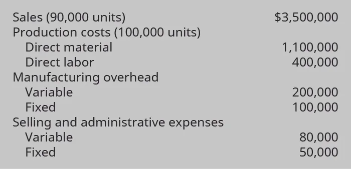 Sales (90,000 units) $3,500,000. Production costs (100,000 units): Direct material 1,100,000, Direct labor 400,000. Manufacturing overhead: variable 200,000, fixed 100,000. Selling and administrative expenses: variable 80,000, fixed 50,000.