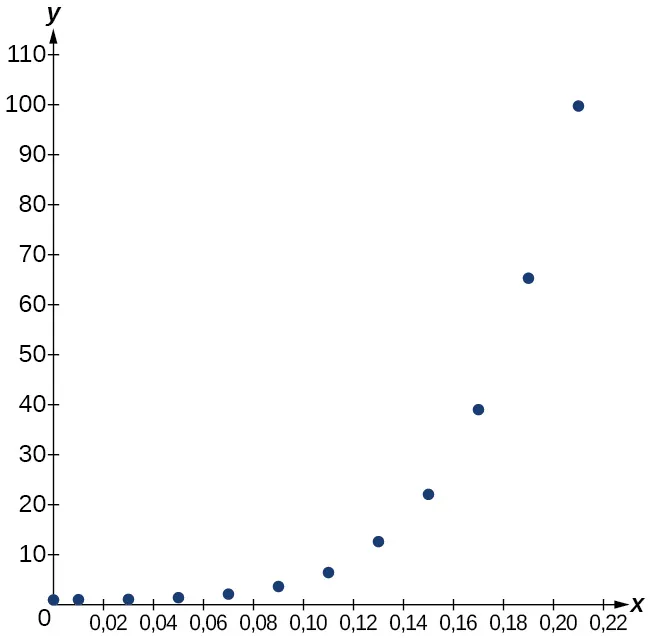Diagrama de dispersión.