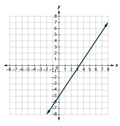 Line graph on a coordinate plane showing a straight line passing through two points moving diagonally upward from left to right. The axes are labeled x and y, each ranging from -8 to 8.