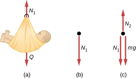 Rysunek przedstawia wagę do ważenia niemowlaków po urodzeniu, a dokładniej dziecko w koszyku, wraz z siłami naciągu i ciężkości. Rysunki b i c pokazują rozkłady sił działających na analizowane elementy układu.