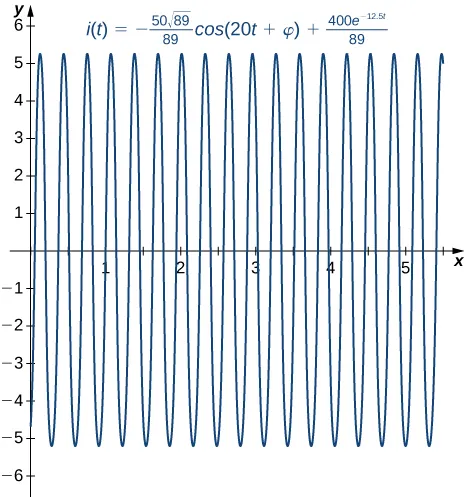 A graph of the given solution over [0, 6] on the x axis. It is an oscillating function, rapidly going from just below -5 to just above 5.