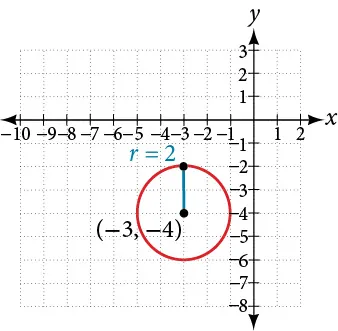 A red circle on a coordinate plane, centered at (-3, -4) with a radius of 2. The radius is indicated by a blue line segment from the center to the top edge of the circle.