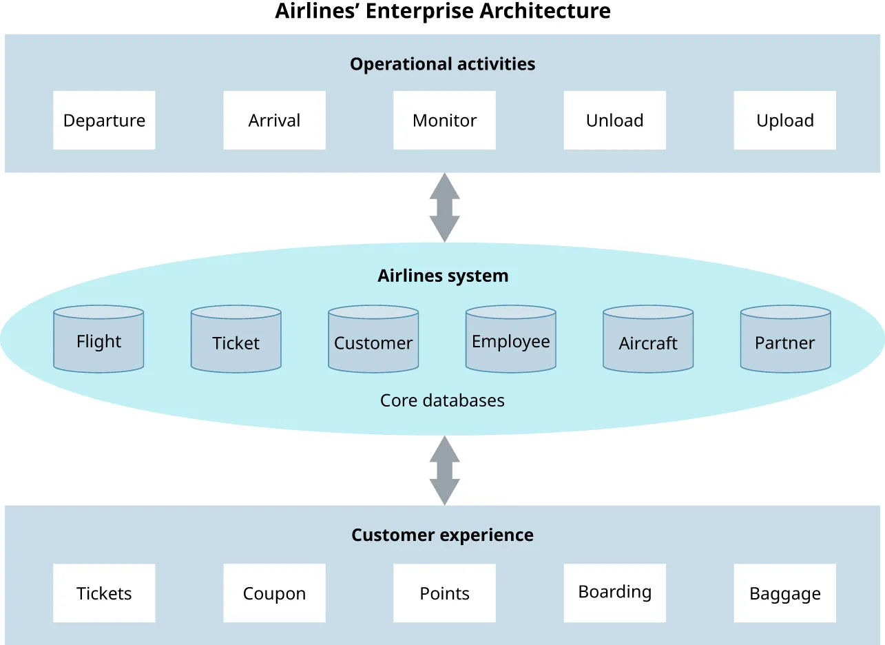 Airlines’ Enterprise Architecture Chart (with back and forth arrows): Operational Activities (Departure, Arrival, Monitor, Unload, Upload), Airlines System (Flight, Ticket, Customer, Employee, Aircraft, Partner), Customer Experience (Tickets, Coupon, Points, Boarding, Baggage).