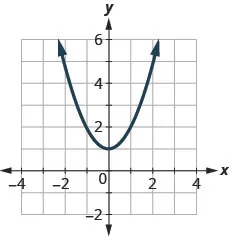 The figure has a square function graphed on the x y-coordinate plane. The x-axis runs from negative 6 to 6. The y-axis runs from negative 2 to 10. The parabola goes through the points (negative 2, 5), (negative 1, 2), (0, 1), (1, 2), and (2, 5). The lowest point on the graph is (0, 1).