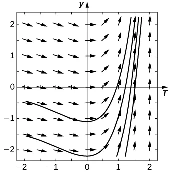 A direction field over [-2, 2] in the x and y axes. The arrows point slightly down and to the right over [-2, 0] and gradually become vertical over [0, 2].