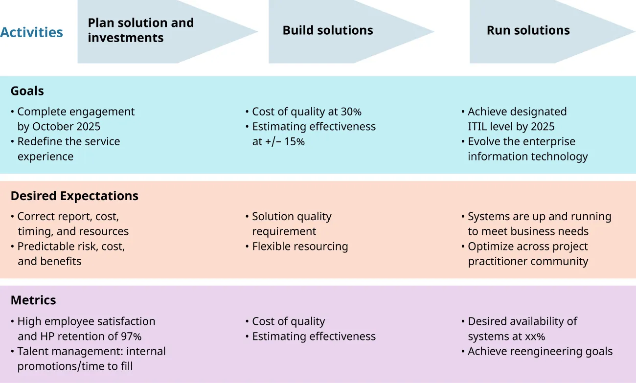 Chart of Activities: Plan solution and investments, Build solutions, Run solutions for Goals, Desired Expectations, Metrics.