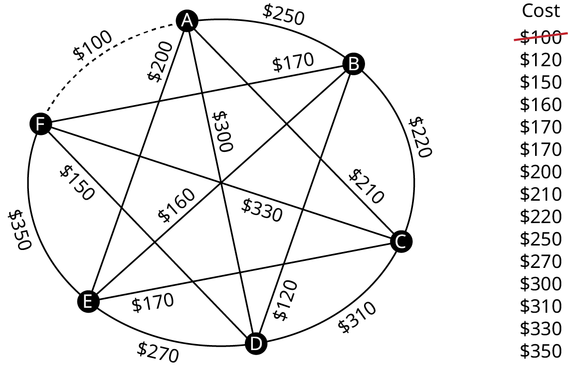 A graph represents the airfares between six different cities. The graph has 6 vertices. The vertices are A, B, C, D, E, and F. Edges from A leading to B, C, D, E, and F are labeled 250 dollars, 210 dollars, 300 dollars, 200 dollars, and 100 dollars. Edges from B leading to C, D, E, and F are labeled 220 dollars, 120 dollars, 160 dollars, and 170 dollars. Edges from C to D, E, and F are labeled 310 dollars, 180 dollars, and 330 dollars. Edges from D to E and F 270 dollars and 150 dollars. An edge from E to F is labeled 350 dollars. Edge, A F is in dashed lines. Cost in dollars are as follows: 100, 120, 150, 160, 170, 170, 200, 210, 220, 250, 270, 300, 310, 330, and 350. 100 is struck through.
