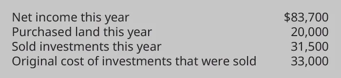 Net income this year $83,700. Purchased land this year 20,000. Sold investments this year 31,500. Original cost of investments that were sold 33,000.