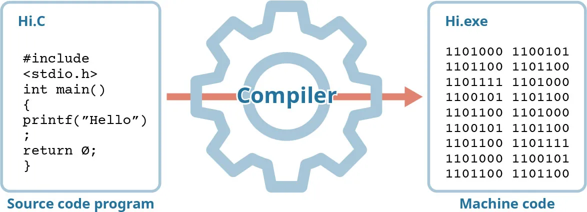 A diagram showing how a compiler works.