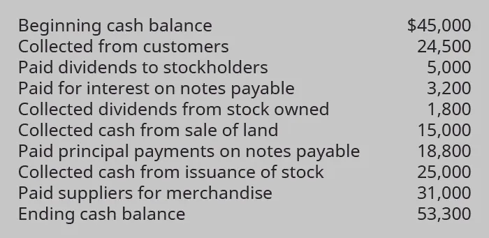 Beginning cash balance $45,000. Collected from customers 24,500. Paid dividends to stockholders 5,000. Paid for interest on notes payable 3,200. Collected dividends from stock owned 1,800. Collected cash from sale of land 15,000. Pain principal payments on notes payable 18,800. Collected cash from issuance of stock 25,000. Paid suppliers for merchandise 31,000. Ending cash balance 53,300.