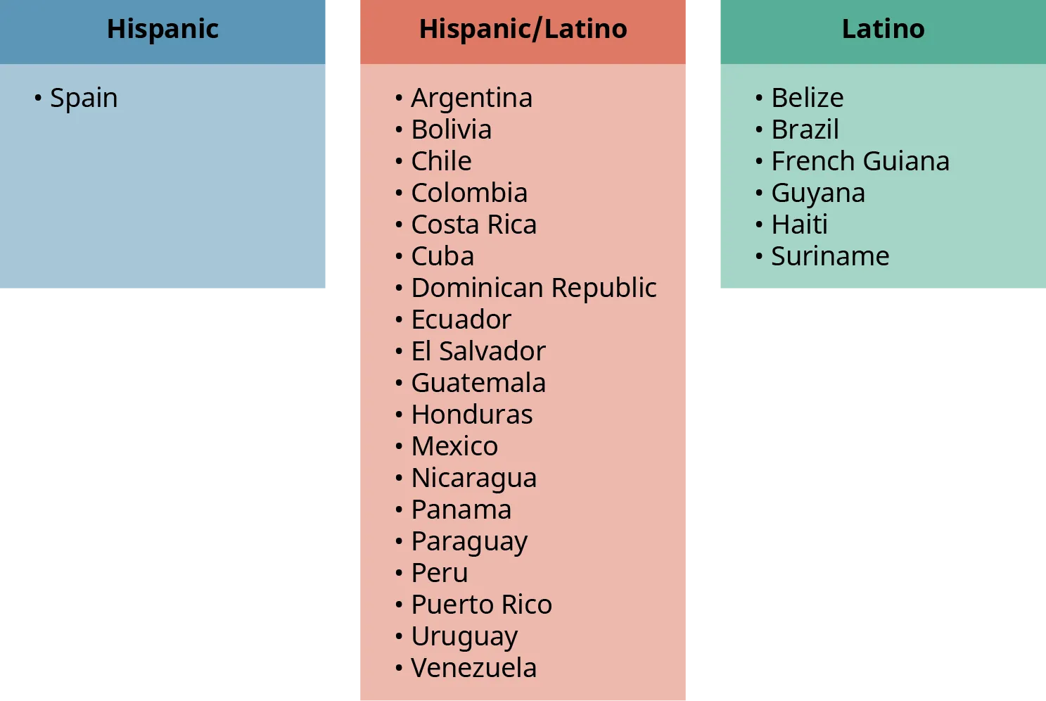 A list of Hispanics and Latinos in the United States, based on country of origin. Hispanic includes people from Spain. Hispanic slash Latino includes people from Argentina, Bolivia, Chile, Columbia, Costa Rica, Cuba, Dominican Republic, Ecuador, El Salvador, Guatemala, Honduras, Mexico, Nicaragua, Panama, Paraguay, Peru, Puerto Rico, Uruguay, and Venezuela. Latino includes people from Belize, Brazil, French Guiana, Guyana, Haiti, and Suriname.