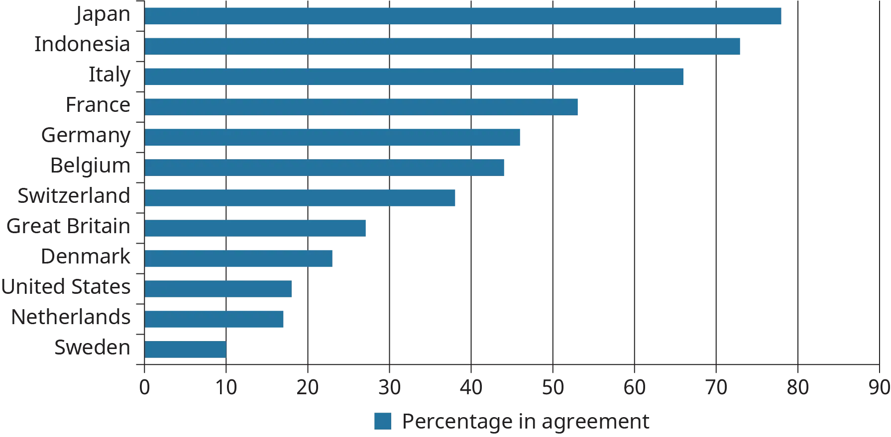 A horizontal bar graph plots the percentage of people who agree to change in managerial behavior across twelve different countries.