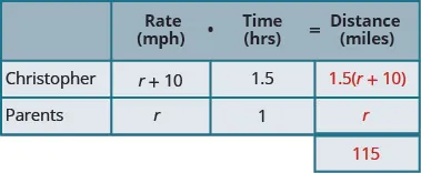 A table with three rows and four columns and an extra cell at the bottom of the fourth column. The first row is a header row and reads from left to right blank, Rate (mph), Time (hrs), and Distance (miles). Below the blank header cell, we have Christopher and Parents. Below the rate header cell, we have r plus 10 and r. Below the time header cell, we have 1.5 and 1. Below the distance header cell, we have 1.5 times the quantity (r plus 10), r, and 115.