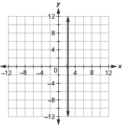 The figure shows a straight vertical line drawn on the x y-coordinate plane. The x-axis of the plane runs from negative 12 to 12. The y-axis of the plane runs from negative 12 to 12. The vertical line goes through the points (7/3, 0), (7/3, 1), (7/3, 2) and all points with first coordinate 7/3.