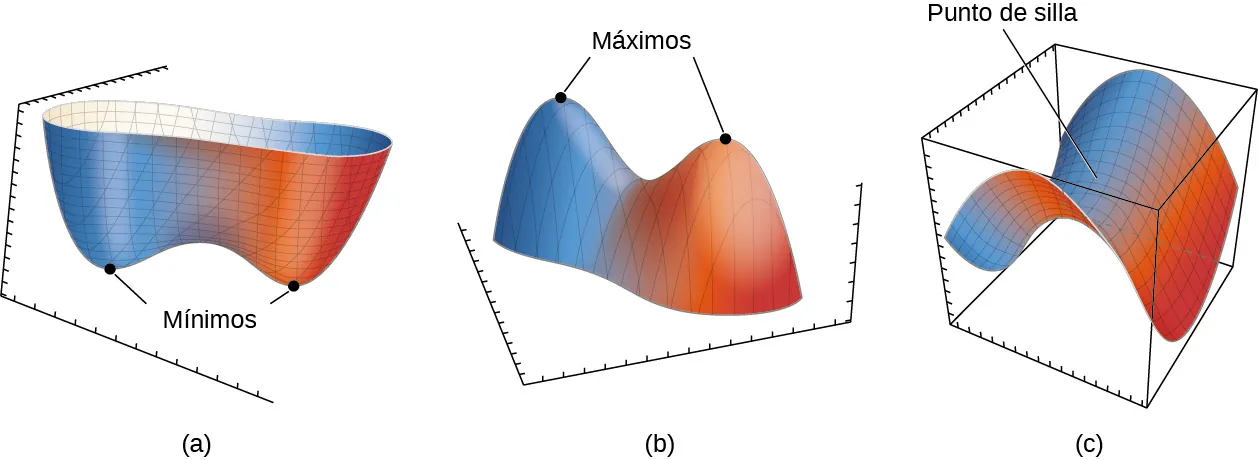 Esta figura se compone de tres figuras marcadas como a, b y c. La figura a tiene dos montículos bulbosos que apuntan hacia abajo, y los dos extremos están marcados como los mínimos locales. La figura b tiene dos montículos bulbosos que apuntan hacia arriba, y los dos extremos están marcados como máximos locales. La figura c tiene la forma de una silla de montar, y el centro de la misma está marcado como punto de silla.