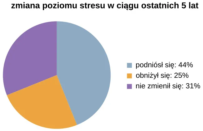 Wykres kołowy przedstawia rozkład zyu dorosłych Amerykanów . Stres wzrósł u  osób, o u osób, a n uz nich