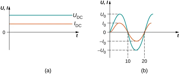 Rysunki a i b są wykresami napięcia i prądu w funkcji czasu. Wykresy na rysunku a mają postać linii równoległych do osi x, ilustrujących stałe, dodatnie wartości napięcia i natężenia prądu, przy czym wartość natężenia prądu jest niższa niż wartość napięcia. Rysunek b przedstawia zależność napięcia i natężenia prądu przemiennego w funkcji czasu jako krzywe sinusoidalne. Amplituda napięcia jest większa niż amplituda prądu. Okresy dla obu wielkości są takie same. Połowa okresu wynosi 8,33 s, a cały okres wynosi 16,6 s. Wartości maksymalne na pięcia i prądu wynoszą odpowiednio U0 i I0, a minimalne minus U0 i minus I0.