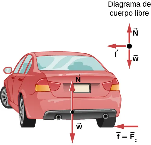 En esta figura, se muestra un auto que se aleja del espectador y gira hacia la izquierda en una superficie plana. En el auto aparecen las siguientes fuerzas: w apunta hacia abajo, N apuntan hacia arriba y f que es igual a F sub c que es igual a mu sub s por N, y apunta hacia la izquierda. Las fuerzas w y N actúan sobre la carrocería del auto, mientras que f actúa en el lugar donde la rueda entra en contacto con el suelo. El diagrama de cuerpo libre se muestra a un lado de la ilustración del auto y muestra las fuerzas w, N y f como flechas, donde sus colas se reúnen en un punto.