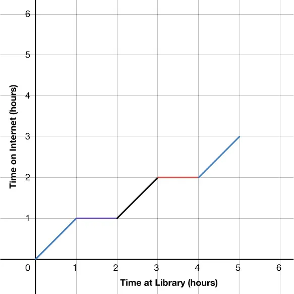 Line graph showing Time at Library (hours) on the x-axis and Time on Internet (hours) on the y-axis. The line increases in steps at intervals, indicating periods of no change between rises.