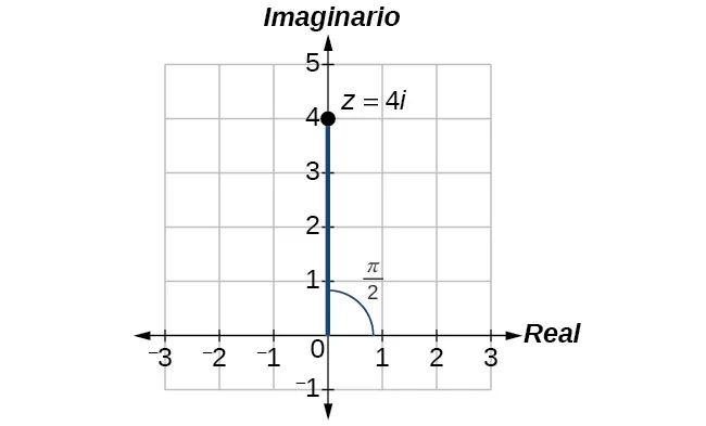 El trazado de z=4i en el plano complejo, también muestra que en coordenadas polares sería (4,pi/2).