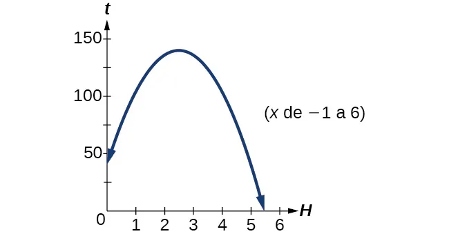 Gráfico de una parábola negativa donde x va de -1 a 6.