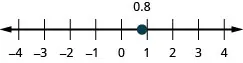There is a number line shown that runs from negative 4 to 4. The point 0.8 is between 0 and 1.