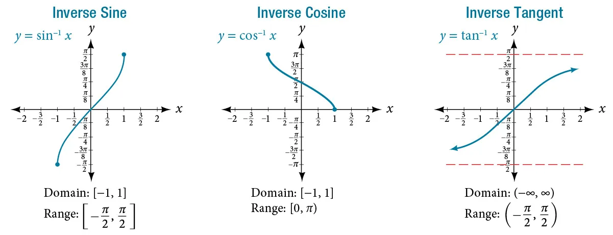 Three graphs of trigonometric functions side-by-side. From left to right, graph of the inverse sine function, inverse cosine function, and inverse tangent function. Graphs of the inverse sine and inverse tangent extend from negative pi over two to pi over two on the x-axis and pi over two to negative pi over two on the y-axis. Graph of inverse cosine extends from negative pi over two to pi on the x-axis and pi to negative pi over two on the y-axis.
