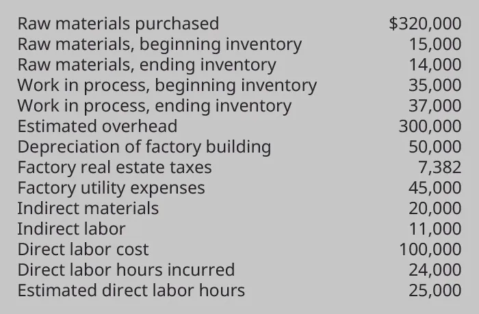 Data chart showing: Raw material purchased 320,000, Raw material beginning inventory 15,000, Raw material ending inventory 14,000, Work in Process beginning inventory 35,000, Work in process ending inventory 37,000, Estimated overhead 300,000. Direct labor hours incurred 24,000, Estimated direct labor hours 25,000, Depreciation of factory building $50,000 Factory real estate taxes 7,382 Factory utility expenses 45,000, Indirect materials 20,000, Indirect labor 1,000, Direct labor cost 100,000. Direct labor hours incurred, 24,000. Estimated direct labor hours, 25,000.