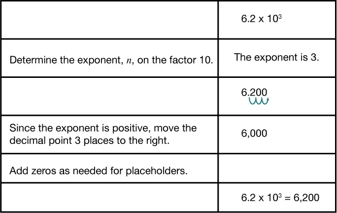 A table explains 6.2 times 10 to the power of 3. The exponent is 3; move decimal right 3 places to get 6200; add zeros for placeholders; final answer is 6,200.