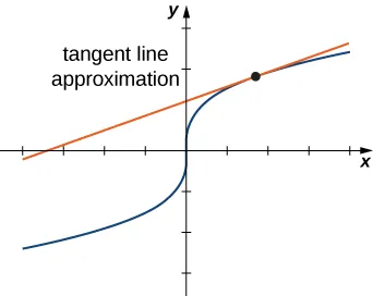 A curve in the xy plane with a point and a tangent to that point. The figure is marked tangent line approximation.