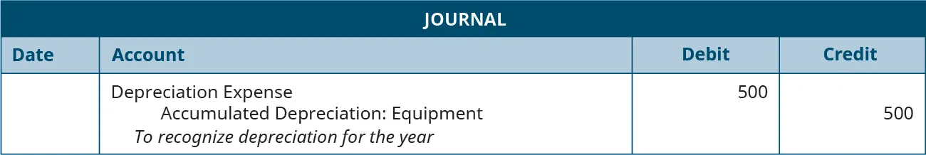 Journal entry, undated. Debit Depreciation Expense 500. Credit Accumulated Depreciation Equipment 500. Explanation: “To recognize depreciation for the year.”