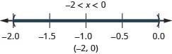 Negative 2 is less than x which is less than 0. There is an open circle at negative 2 and an open circle at 0 and shading between negative 2 and 0 on the number line. The interval notation is negative 2 and 0 within parentheses.