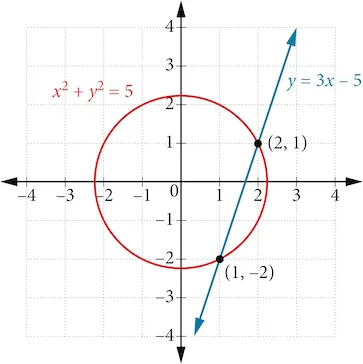A red circle with equation x^2 + y^2 = 5 and a blue line with equation y = 3x - 5 on a Cartesian plane. The line intersects the circle at two points: (2, 1) and (1, -2).
