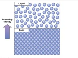 This diagram shows that solids have a regular packing arrangement and low entropy, whereas liquids have irregular packing and higher entropy.