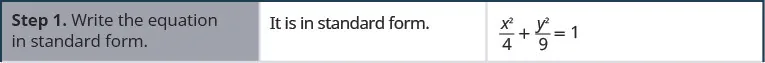 Step 1. Write the equation in standard form. It is in standard form x squared upon 6 plus y squared upon 9 equals 1.