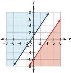 The graph of three times x minus two times y greater than or equal to twelve and y greater than or equal to three by two of x plus one is shown. Two intersecting lines are shown. The inequalities do not have a solution.