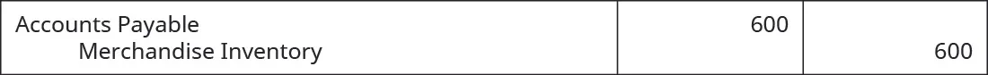 Accounts Payable debit of $600 and Merchandise Inventory credit of $600.