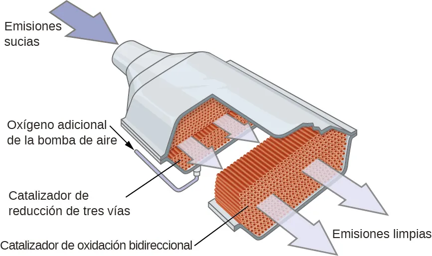 Se muestra una imagen de un catalizador. En la parte superior izquierda, una flecha azul que apunta a una tubería que entra en una cámara más grande y ampliada lleva la etiqueta "Emisiones sucias". Una pequeña flecha negra que apunta a la parte inferior derecha está colocada a lo largo de la parte superior izquierda de la región ampliada. Esta flecha está etiquetada como "Oxígeno adicional de la bomba de aire". La imagen muestra el convertidor con la superficie superior retirada, dejando al descubierto un interior de color marrón rojizo. La parte del convertidor más cercana a la entrada de emisiones sucias muestra componentes pequeños y redondos en una capa interior. Esta capa está etiquetada como "Catalizador de reducción de tres vías". La región central muestra varillas pequeñas de color marrón estrechamente empaquetadas que están alineadas en paralelo al tubo de entrada de emisiones sucias. El último cuarto del interior del catalizador vuelve a mostrar una capa de pequeños círculos rojos y marrones muy juntos. Dos grandes flechas de color gris claro se extienden desde esta capa hasta la región abierta en la parte inferior derecha de la imagen hasta la etiqueta "Emisiones limpias".