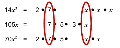 Three algebraic expressions are shown with their factorizations. The number 7 and the variable x are circled in each case, highlighting common factors: 14x³, 105x, and 70x².