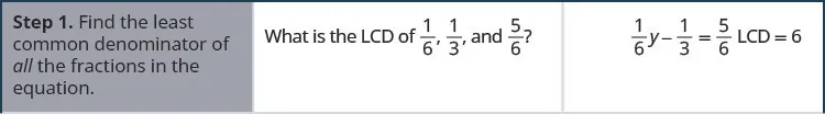 This figure is a table that has three columns and three rows. The first column is a header column, and it contains the names and numbers of each step. The second column contains further written instructions. The third column contains math. On the top row of the table, the first cell on the left reads: “Step 1. Find the least common denominator of all the fractions in the equation.” The text in the second cell reads: “What is the LCD of 1/6, 1/3, and 5/6?” The third cell contains the equation one-sixth y minus 1/3 equals 5/6, with LCD equals 6 written next to it.
