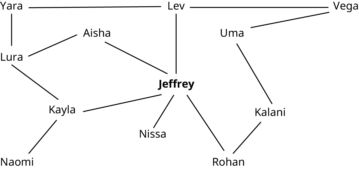 A graph represents contact tracing. The graph shows Jeffrey at the center. Five lines from Jeffrey lead to Leu, Aisha, Kayla, Nissa, and Rohan. Two lines from Kayla lead to Lura and Naomi. A line from Aisha leads to Lura. A line from Rohan leads to Kalani. A line from Lura leads to Yara. A line from Yara leads to Lev. A line from Lev leads to Vega. A line from Kalani leads to Uma. A line from Uma leads to Vega.