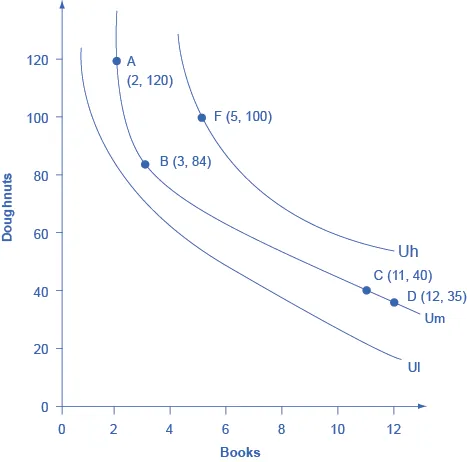 The graph shows three indifference curves. The x-axis is labeled “books” and the y-axis is labeled “doughnuts.” Curve Ul has no marked points. Um has the following marked points: A (2,120); B (3,84); C (11, 40); D (12, 35). Uh has point F (5,100) marked.
