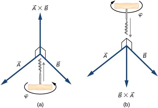 Wektor A skierowany jest na zewnątrz i w lewo, wektor B skierowany jest na zewnątrz i w prawo. Na rysunku a przedstawiony jest iloczyn wektorowy A razy B – wektor skierowany do góry, prostopadły do A i B. Śruba obracająca się od A do B o kąt pi będzie przesuwać się w górę. Na rysunku b przedstawiony jest iloczyn wektorowy B razy A, prostopadły do A i B. Śruba obracająca się od B do A o kąt pi będzie przesuwać się w dół.