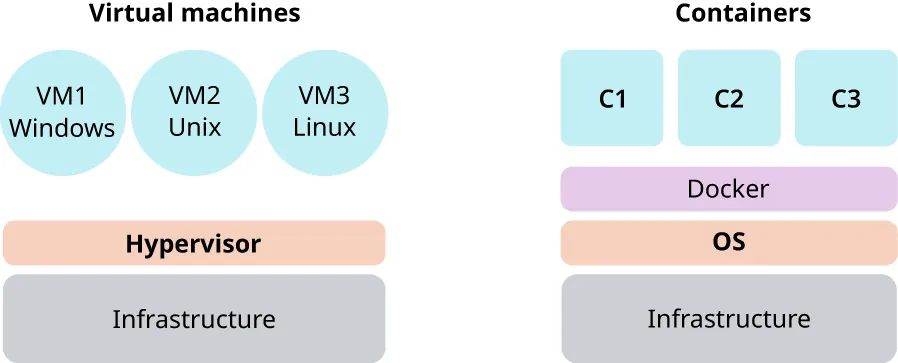 A diagram shows notable differences between the virtual machine and containers. It shows Virtual Machines; VM1 Windows, VM2 Unix, VM3 Linux; Hypervisor; Infrastructure. VS Containers; C1, C2, C3; Docker; OS; Infrastructure.